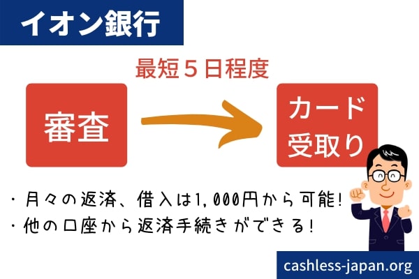 イオン銀行について